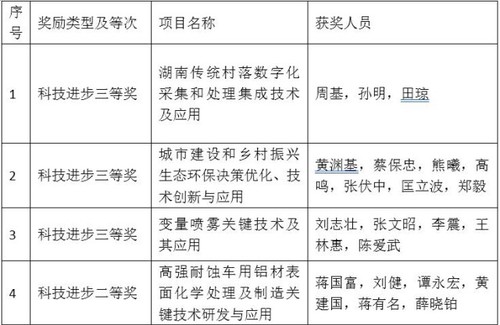 万搏平台4个项目喜获省科学技术奖